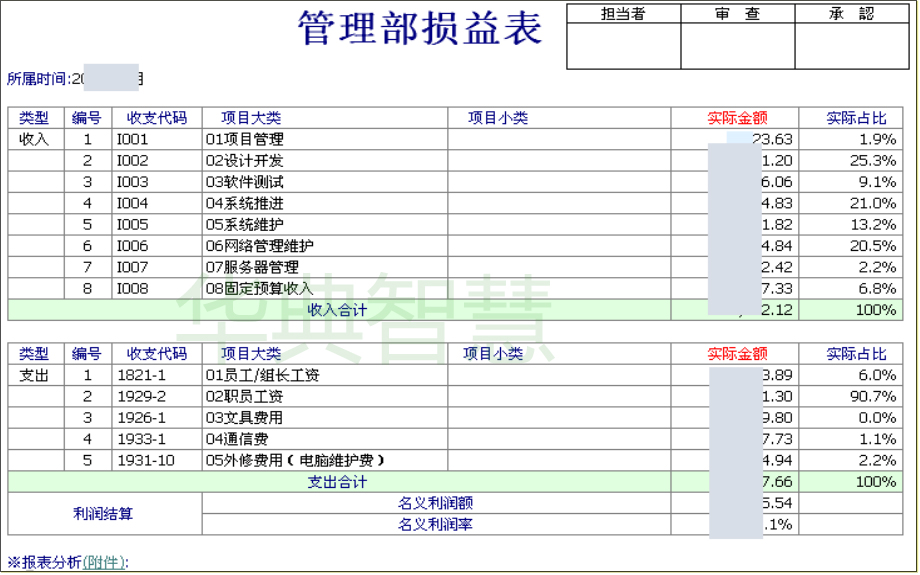 阿米巴核算系統