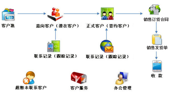 客戶管理系統