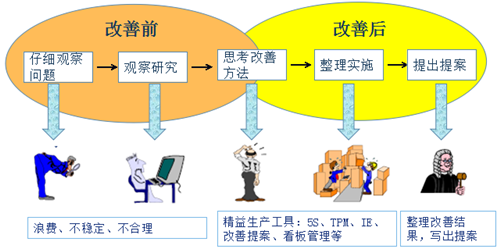 精益改善管理系統