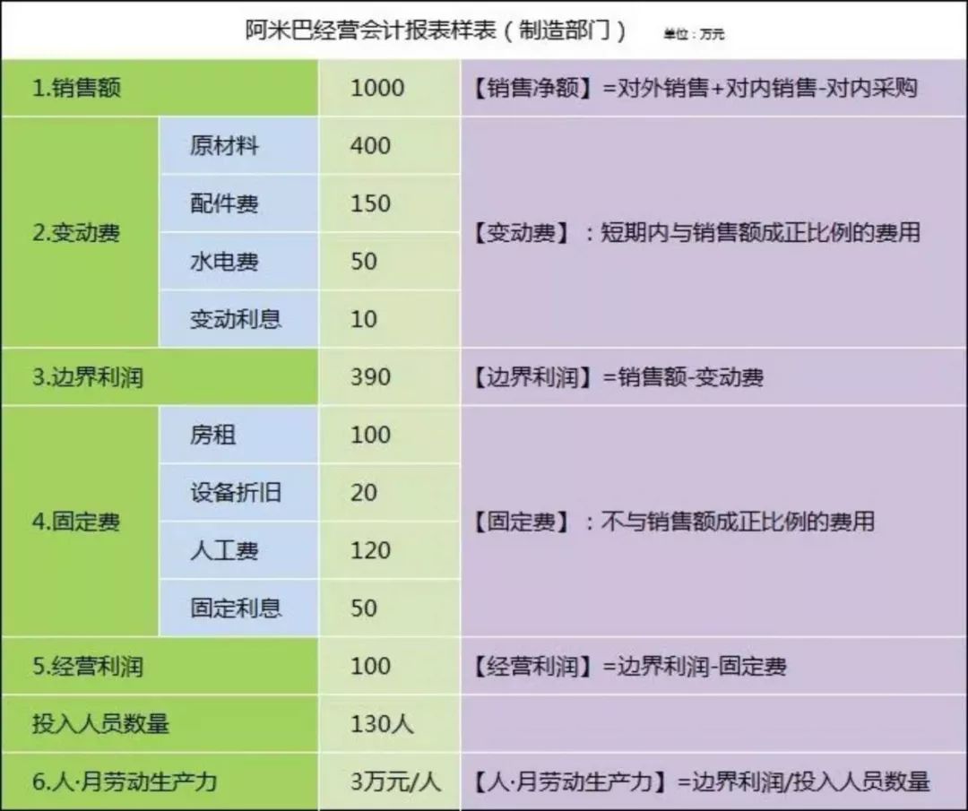 阿米巴核算表