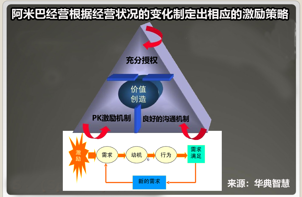 阿米巴激勵機制 阿米巴激勵機制