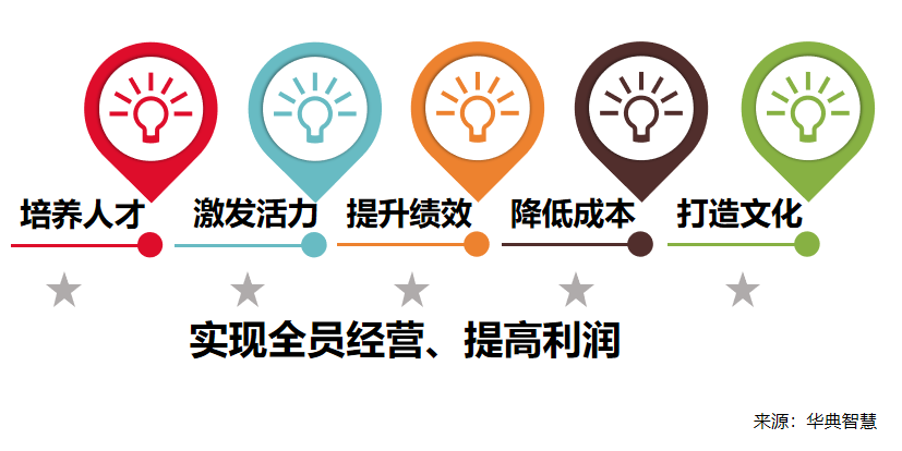 華典智慧阿米巴咨詢